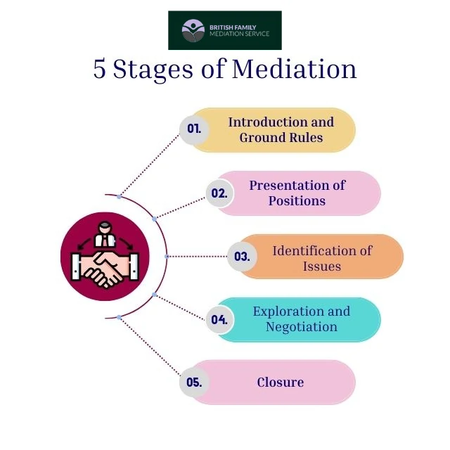 What Happens During an Online Mediation Appointment Mansfield?